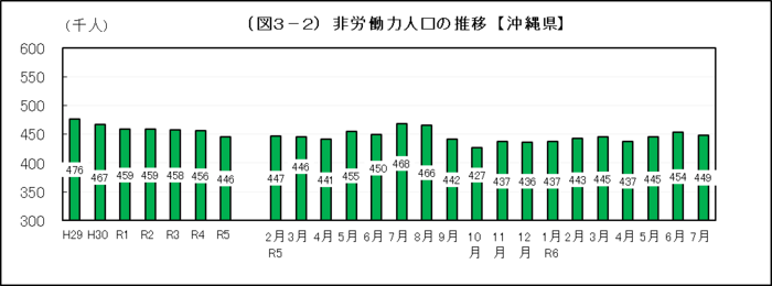 グラフ：（図3-2）非労働力人口の推移【沖縄県】