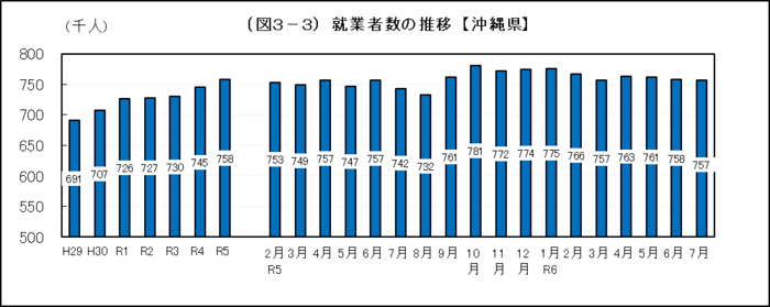 グラフ：（図3-3）就業者数の推移【沖縄県】