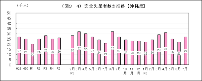 グラフ：（図3-4）完全失業者数の推移【沖縄県】