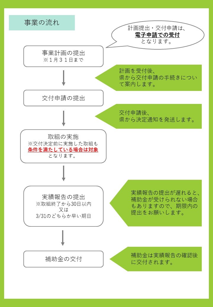 事業の流れ