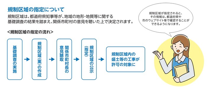 規制区域のイメージ