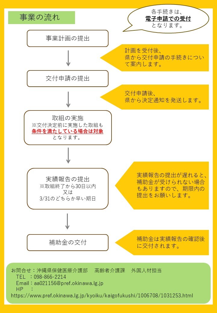 事業の流れ