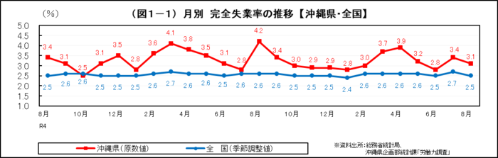 グラフ：（図1-1）月別　完全失業率の推移【沖縄県・全国】