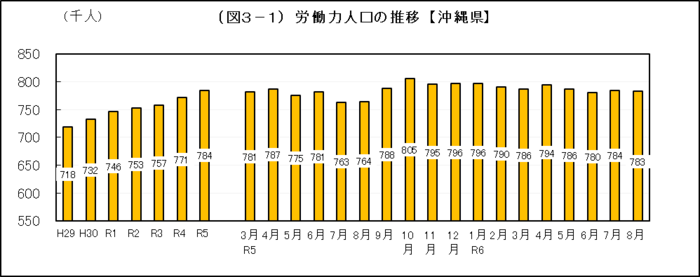 グラフ：（図3-1）労働力人口の推移【沖縄県】