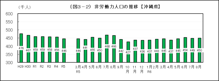 グラフ：（図3-2）非労働力人口の推移【沖縄県】