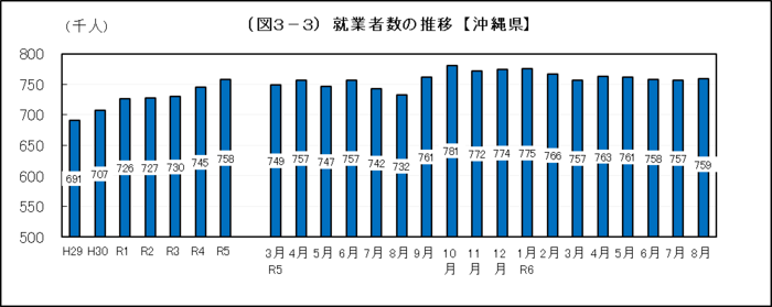 グラフ：（図3-3）就業者数の推移【沖縄県】