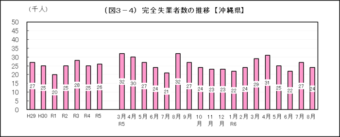 グラフ：（図3-4）完全失業者数の推移【沖縄県】