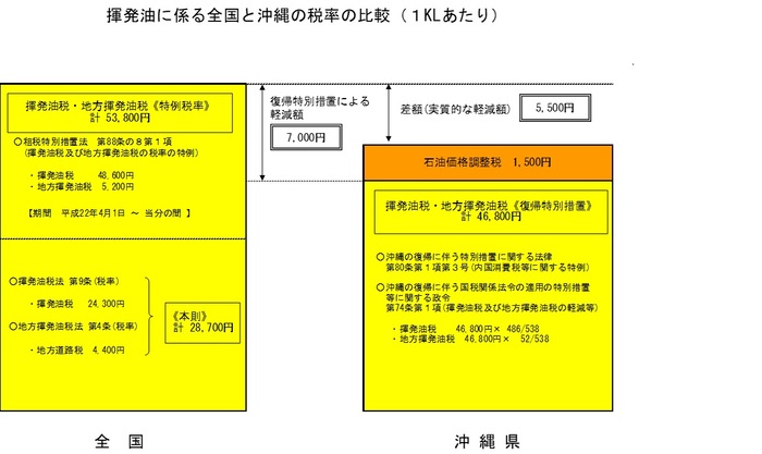 (参考)揮発油に係る全国と沖縄の税率の比較（1キロリットルあたり）