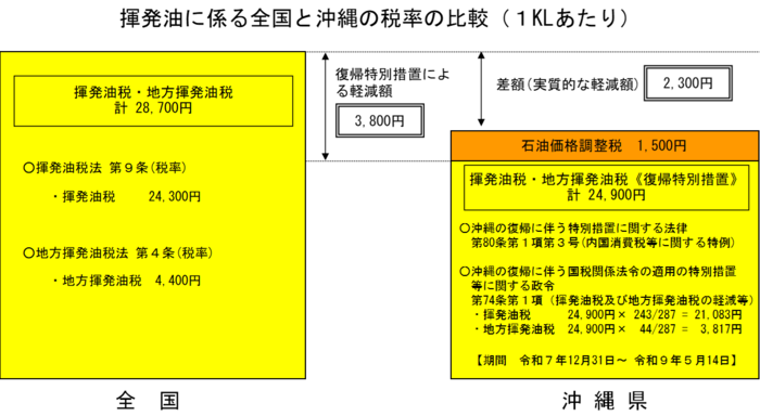 (参考)揮発油に係る全国と沖縄の税率の比較（1キロリットルあたり）