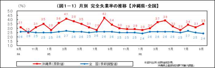 グラフ：（図1-1）月別　完全失業率の推移【沖縄県・全国】