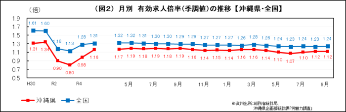 グラフ：（図2）月別　有効求人倍率(季調値)の推移【沖縄県・全国】