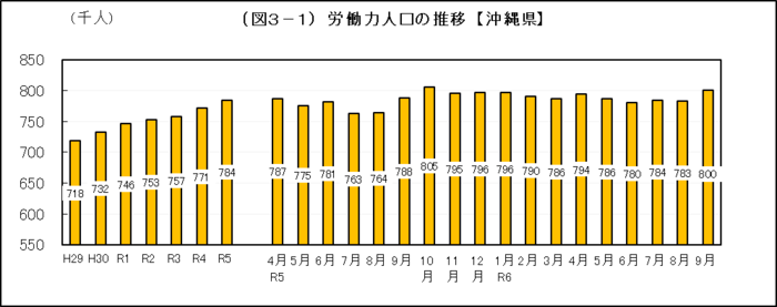 グラフ：（図3-1）労働力人口の推移【沖縄県】