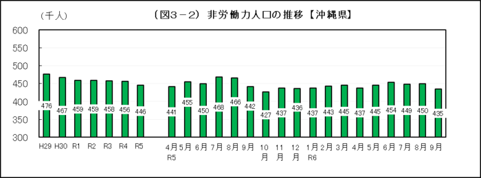 グラフ：（図3-2）非労働力人口の推移【沖縄県】