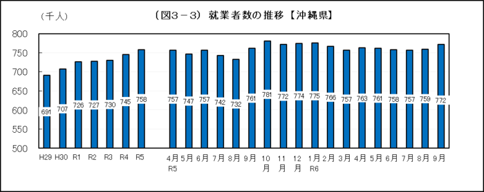 グラフ：（図3-3）就業者数の推移【沖縄県】