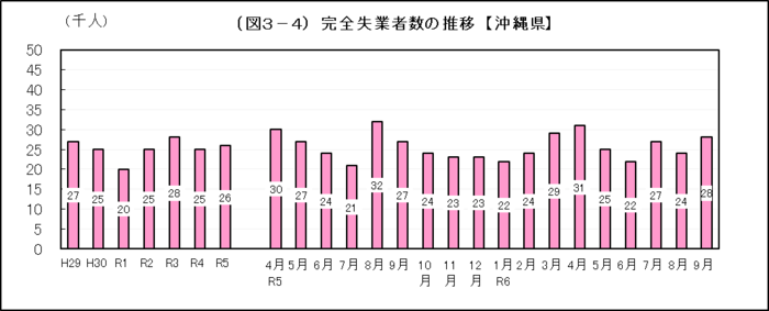 グラフ：（図3-4）完全失業者数の推移【沖縄県】