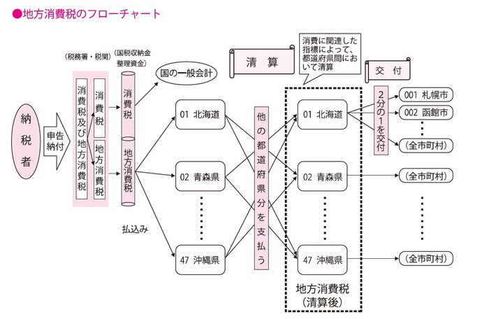 地方消費税のフローチャート