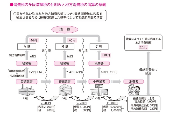 消費税の多段階課税の仕組みと地方消費税の清算の意義