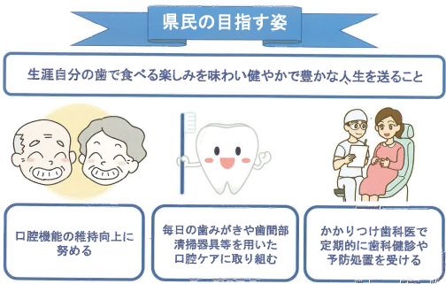 県民の目指す姿（生涯自分の歯で食べる楽しみを味わい健やかで豊かな人生を送ること）