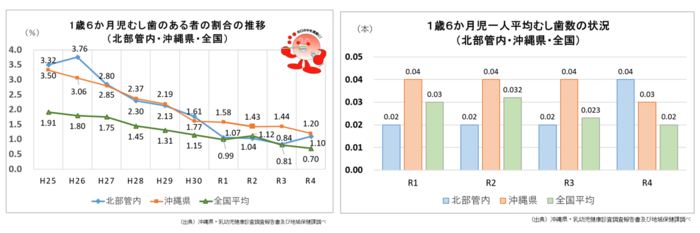 1歳6か月児むし歯有病者（平成25年－令和4年）及び一人平均むし歯数の推移（令和元年－令和4年）