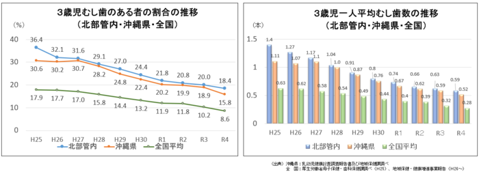 3歳児むし歯有病者率及び一人平均むし歯数の推移（北部管内・沖縄県・全国）（平成25年－令和4年）