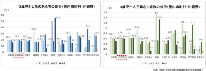 3歳児むし歯有病者率及び一人平均むし歯数の推移（北部管内・沖縄県）（平成25年－令和4年）