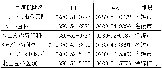 沖縄県障害者歯科地域協力医登録医院（北部地区抜粋）