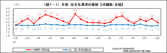 グラフ：（図1-1）月別　完全失業率の推移【沖縄県・全国】