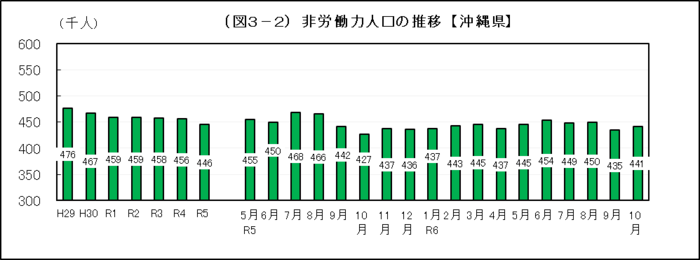 グラフ：（図3-2）非労働力人口の推移【沖縄県】