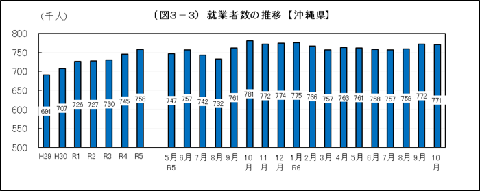 グラフ：（図3-3）就業者数の推移【沖縄県】