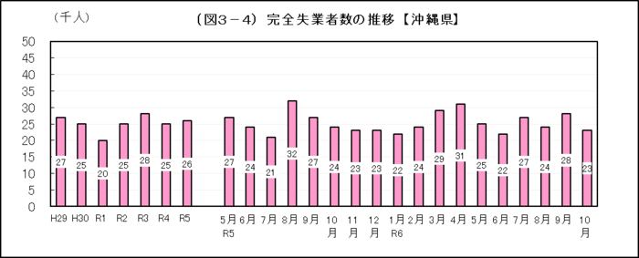 グラフ：（図3-4）完全失業者数の推移【沖縄県】