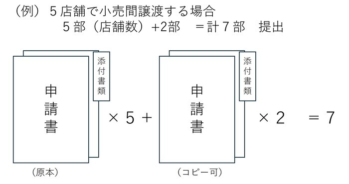 麻薬小売業者間譲渡許可関係の提出方法