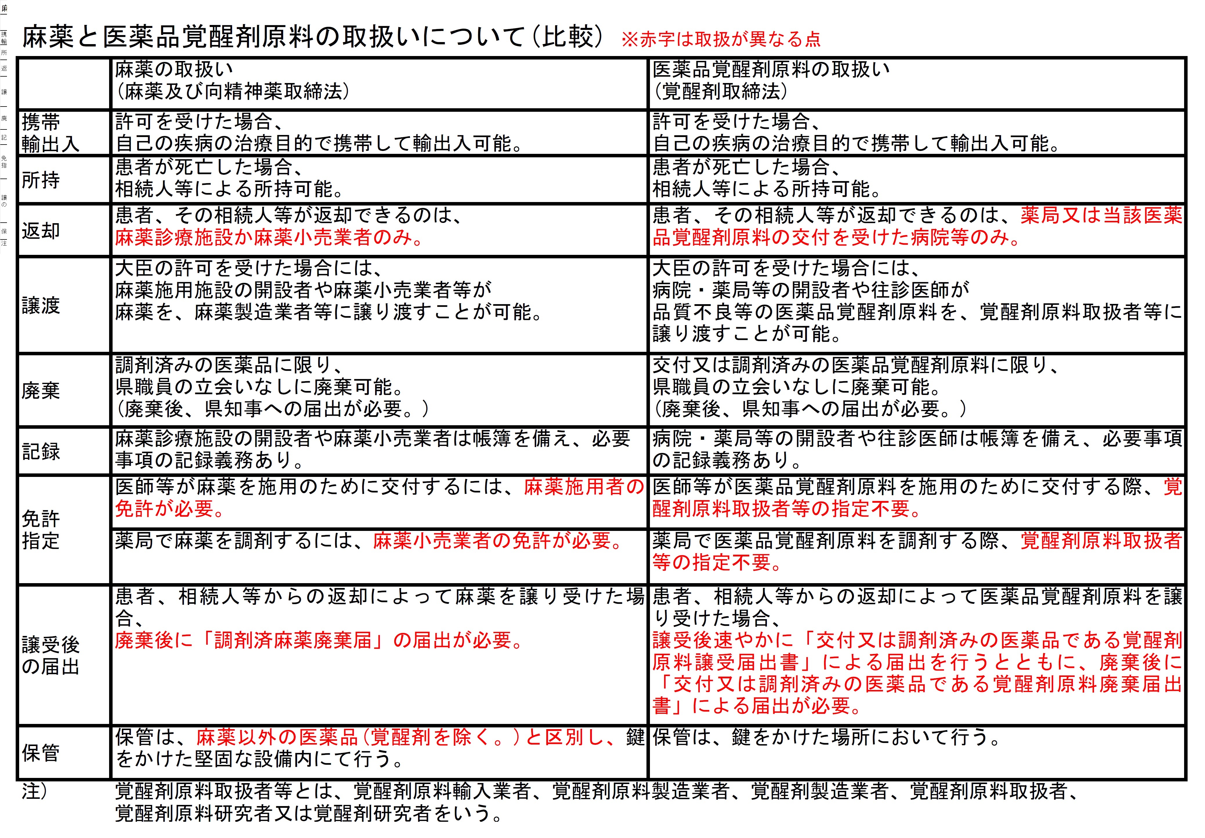 麻薬と医薬品覚醒剤原料の取扱いについて(比較)