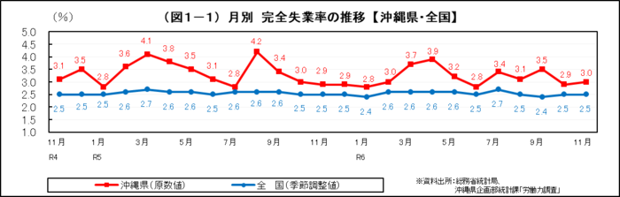 グラフ：（図1-1）月別　完全失業率の推移【沖縄県・全国】