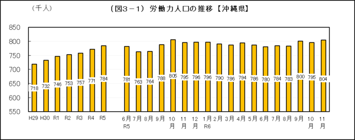 グラフ：（図3-1）労働力人口の推移【沖縄県】