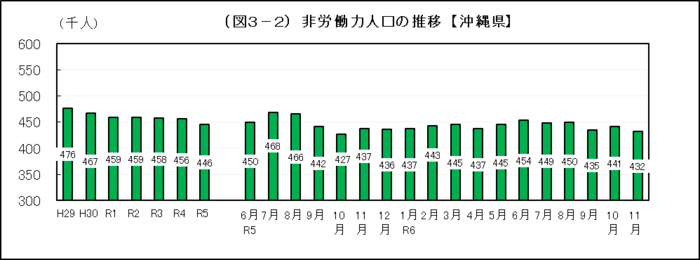 グラフ：（図3-2）非労働力人口の推移【沖縄県】