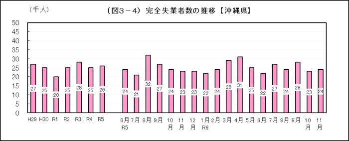 グラフ：（図3-4）完全失業者数の推移【沖縄県】