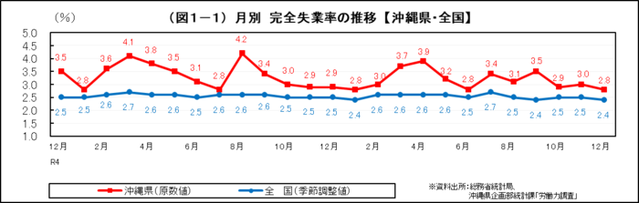 グラフ：（図1-1）月別　完全失業率の推移【沖縄県・全国】
