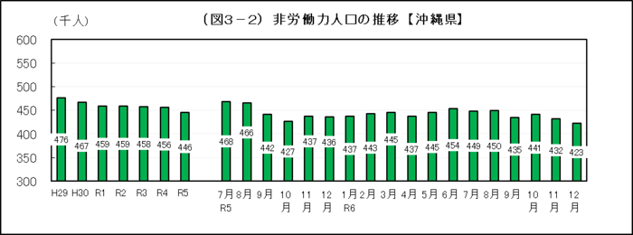 グラフ：（図3-2）非労働力人口の推移【沖縄県】