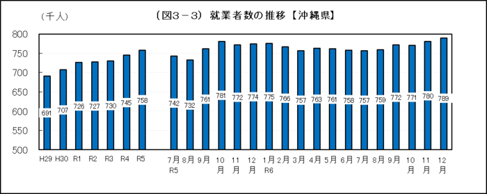 グラフ：（図3-3）就業者数の推移【沖縄県】