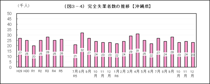グラフ：（図3-4）完全失業者数の推移【沖縄県】