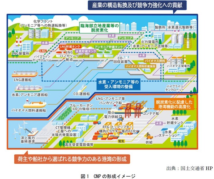 CNP(カーボンニュートラルポート)のイメージとなります。