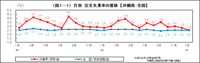 グラフ:(図1-1)月別 完全失業率の推移【沖縄県・全国】