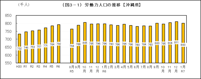 グラフ:(図3-1)労働力人口の推移【沖縄県】