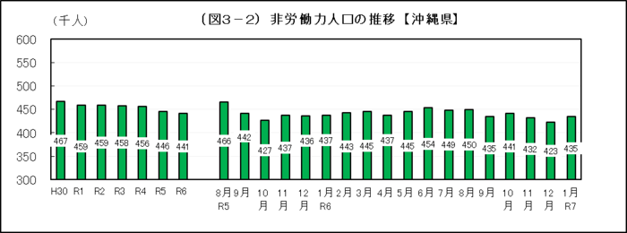 グラフ:(図3-2)非労働力人口の推移【沖縄県】