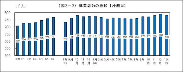 グラフ:(図3-3)就業者数の推移【沖縄県】