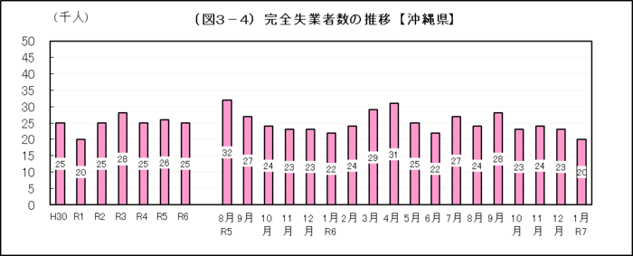 グラフ:(図3-4)完全失業者数の推移【沖縄県】