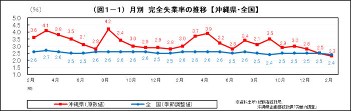グラフ:(図1-1)月別 完全失業率の推移【沖縄県・全国】