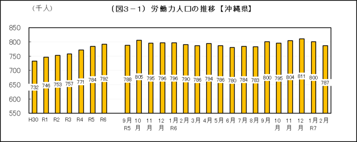 グラフ:(図3-1)労働力人口の推移【沖縄県】