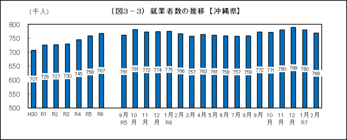 グラフ:(図3-3)就業者数の推移【沖縄県】