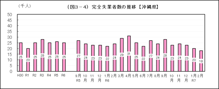 グラフ:(図3-4)完全失業者数の推移【沖縄県】